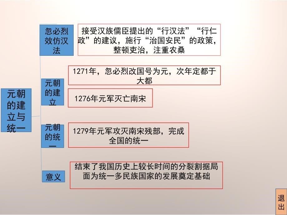 《蒙古族的兴起与元朝的建立》思维导图-_第5页