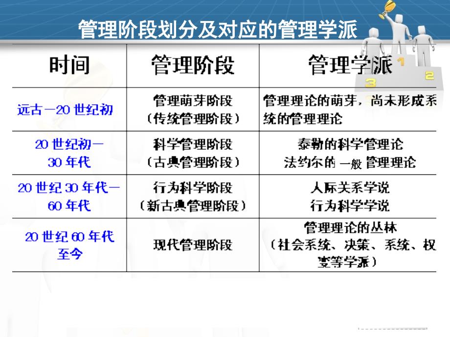 wl管理学第二章-管理流派_第3页