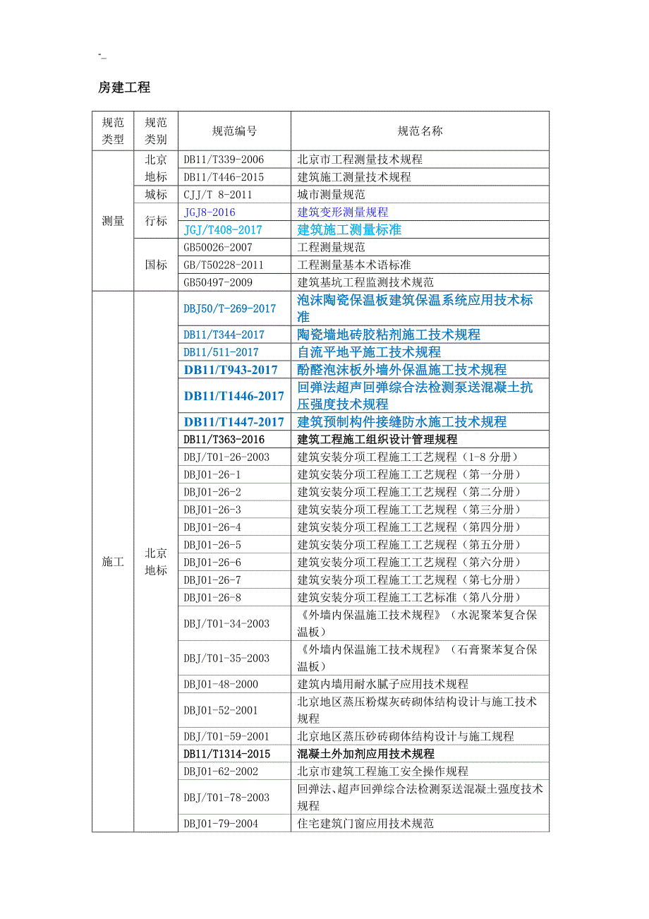 2018年.度.10房建工程计划设计规范清单-最新_第1页