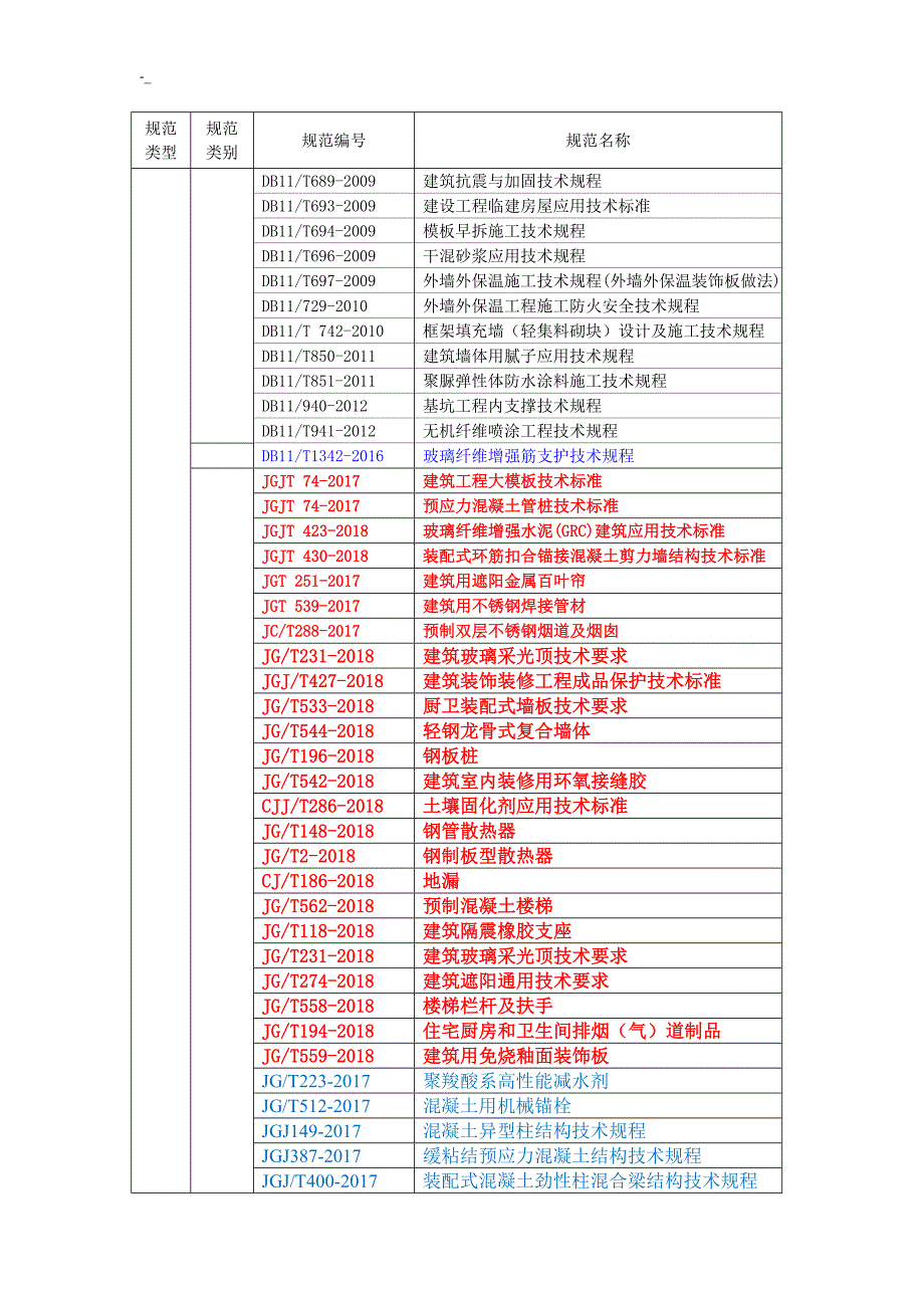 2018年.度.10房建工程计划设计规范清单-最新_第3页