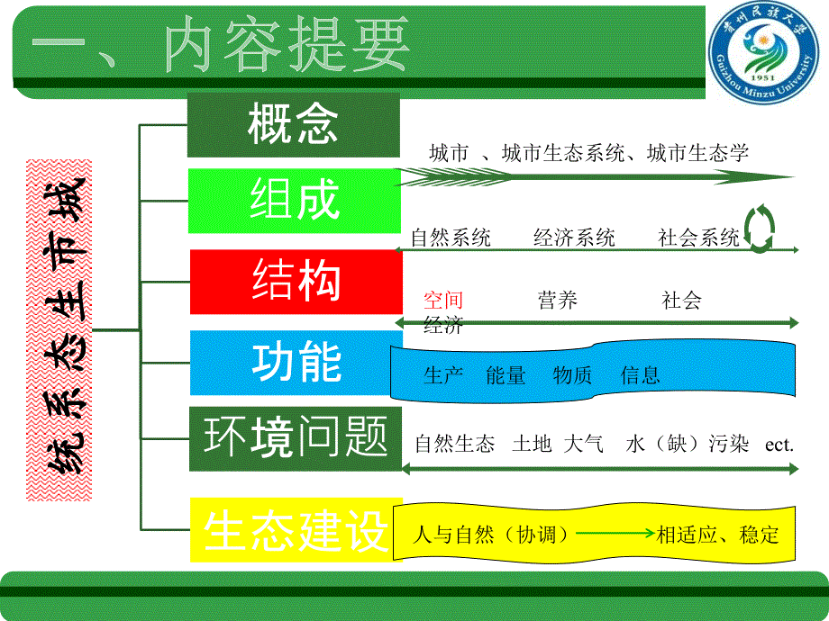 城市生态系统ppt_第3页