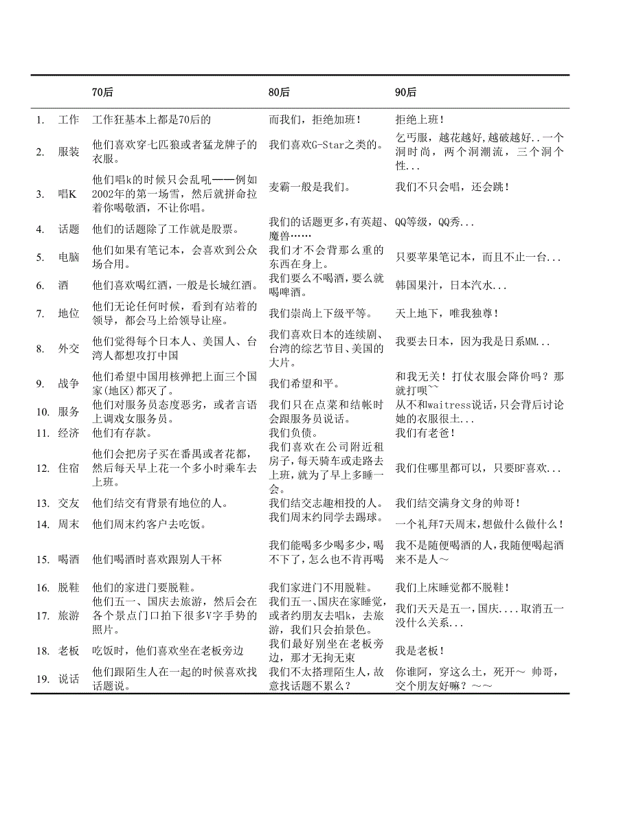 70-后、80后、90后的离奇区别_第1页