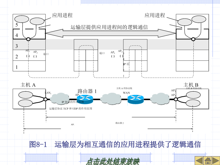 计算机网络第八章运输层课件_第4页