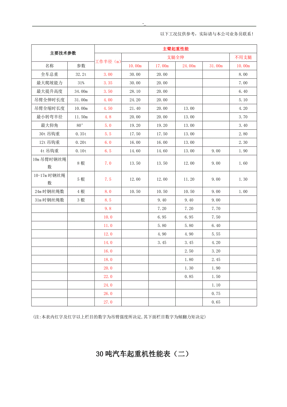 25t-2~00t机动车吊性能表-全液压机动车吊机_第3页