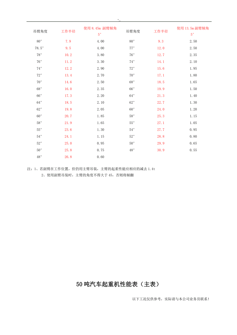 25t-2~00t机动车吊性能表-全液压机动车吊机_第4页