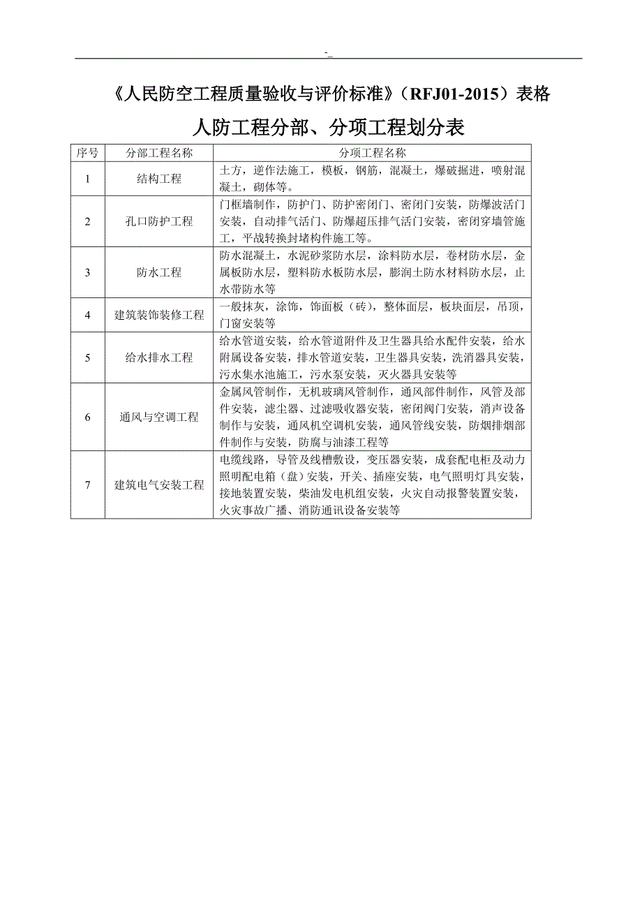 《人民防空~工程计划质量验收与-评价标准》-(RFJ01-2015~)表格_第1页