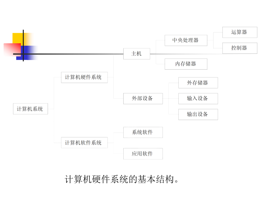 大学计算机基础课件(第一讲)_第3页