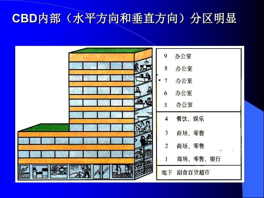 城市的空间结构(低调说：该节最好课件)_第5页