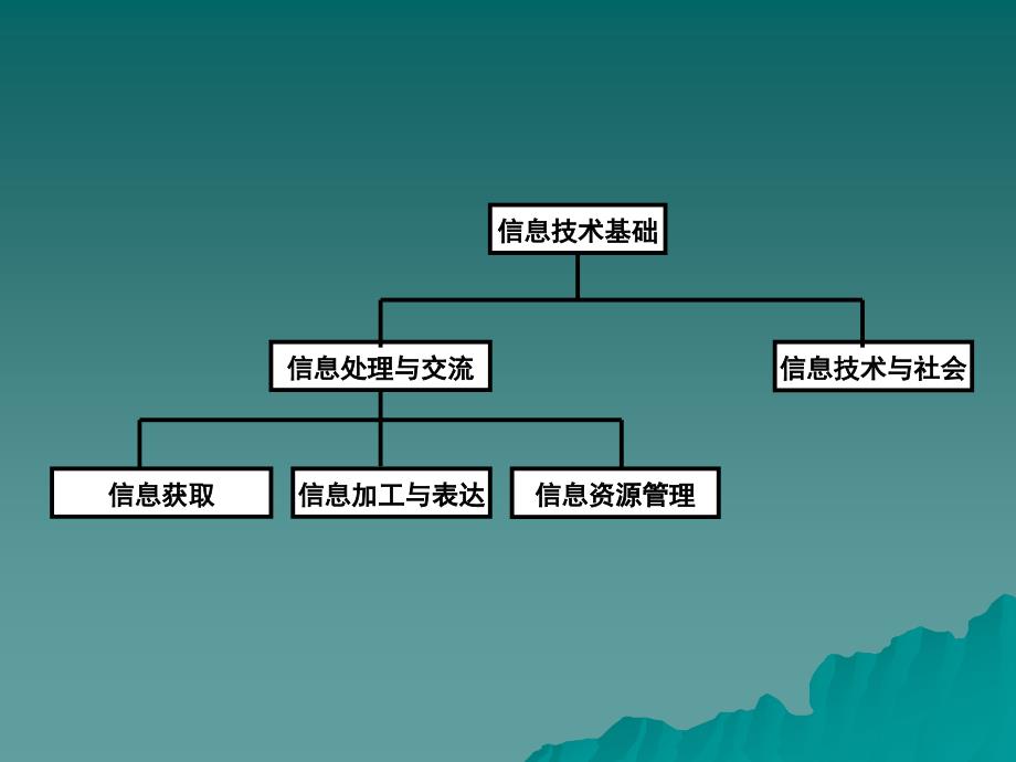 必修整体建议_第1页