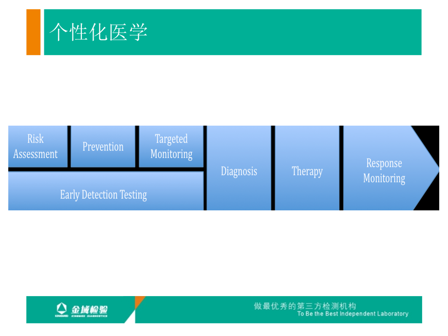 基因检测指导个体化用药-2011-05-05_第2页