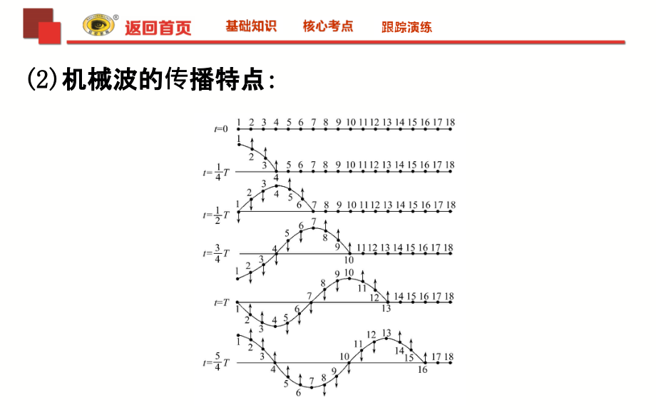 2018《世纪金榜》ppt课件选修3-4-1.2机械波_第4页