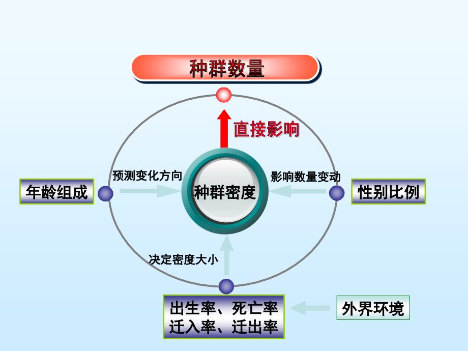 甘肃省会宁县第四中学高中生物必修三课件：第2节--种群数量的变化(共32张ppt)_第1页