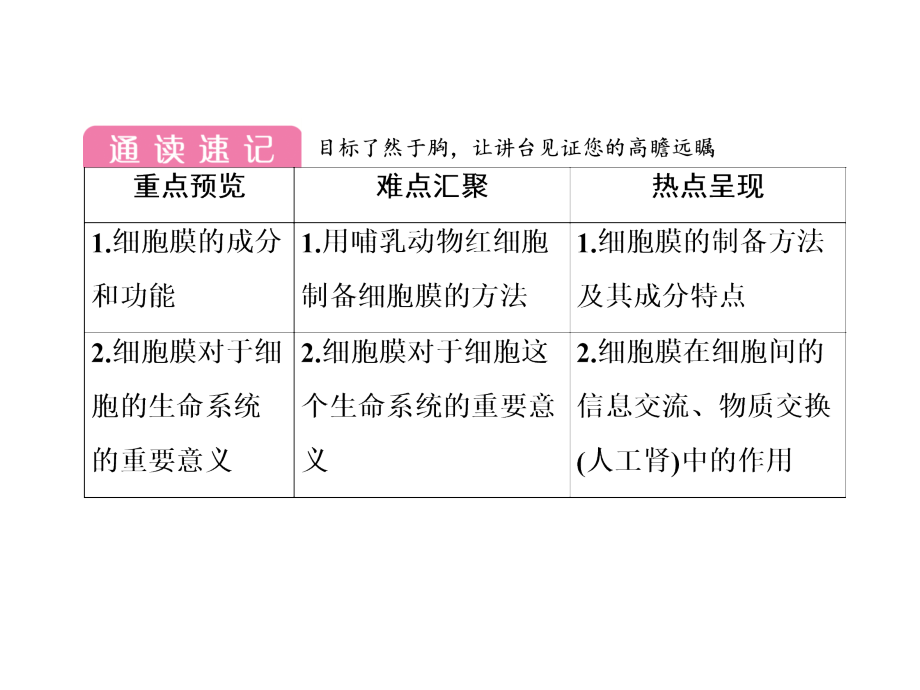 细胞膜系统的边界课件（人教版必修1）_第3页