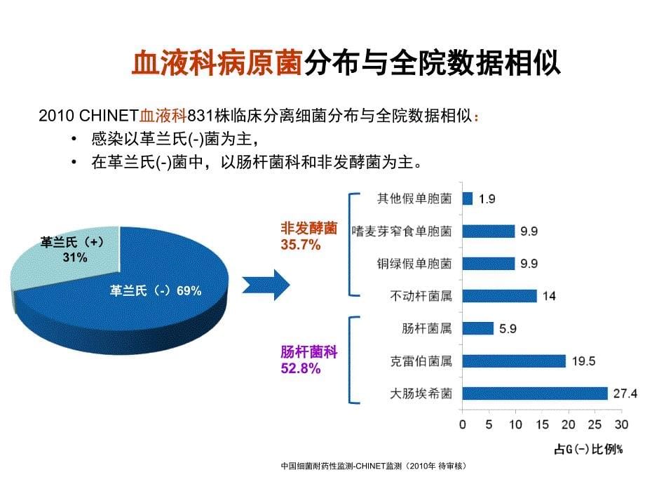 血液科g-菌诊治新思考_第5页