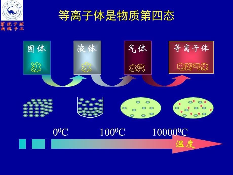 物理学的新技术(等离子体技术)_第5页