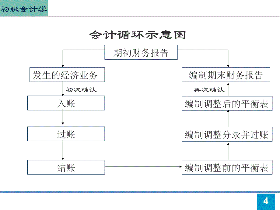 初级会计学第2章(1)课件_第4页