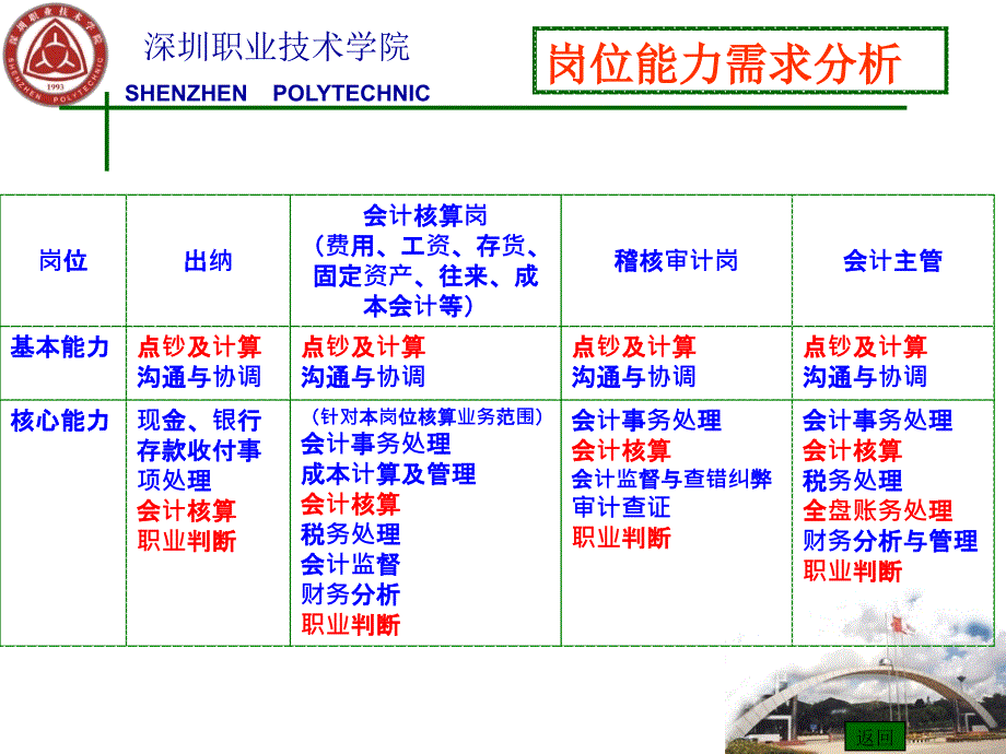 《实用会计基础》课程介绍(张艳萍)_第3页