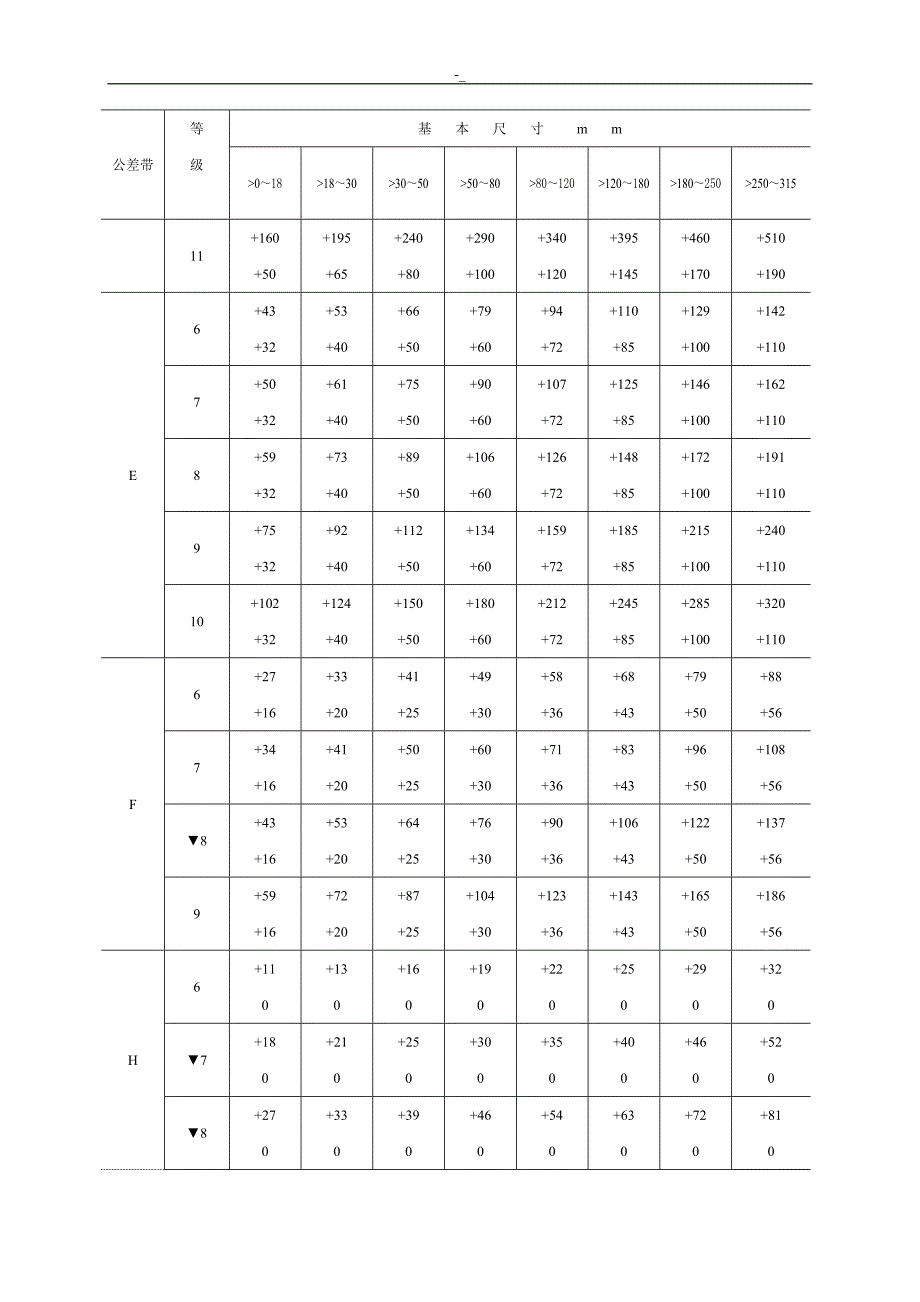 《公差与-配合(G-B1800～1804-79~)标准表》--下载_第3页