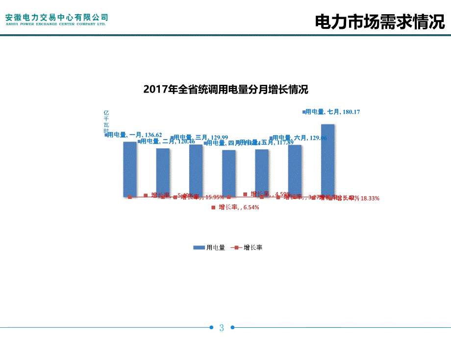 2017年安徽电网运行情况及电力交易情况汇报_第3页