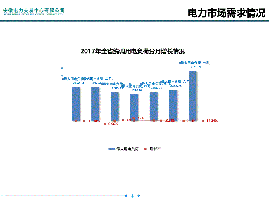 2017年安徽电网运行情况及电力交易情况汇报_第4页