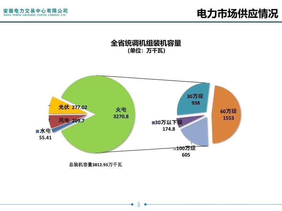 2017年安徽电网运行情况及电力交易情况汇报_第5页