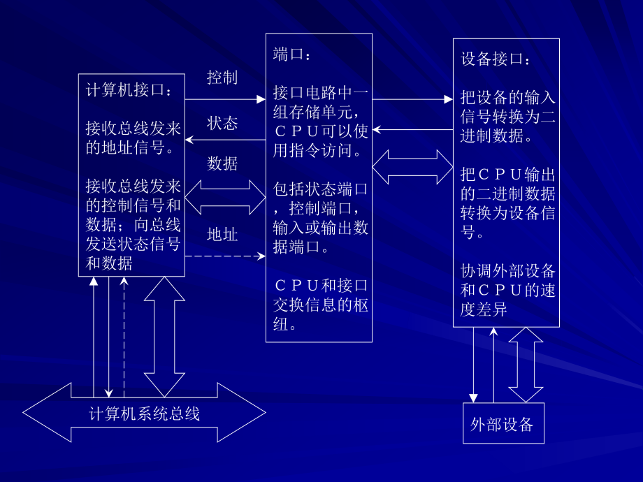 四川大学计算机学院-汇编语言课件ch10_第4页