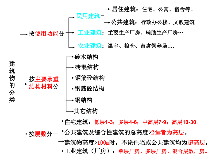 chp3-建筑工程施工图识图_第3页