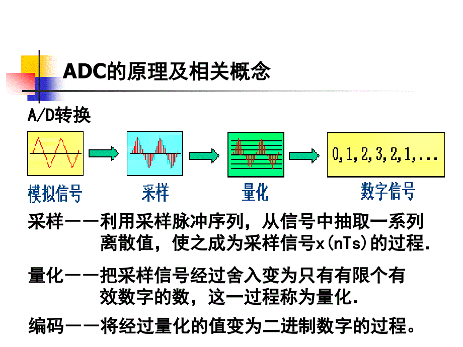 模数转换（adc）的程序设计_第3页