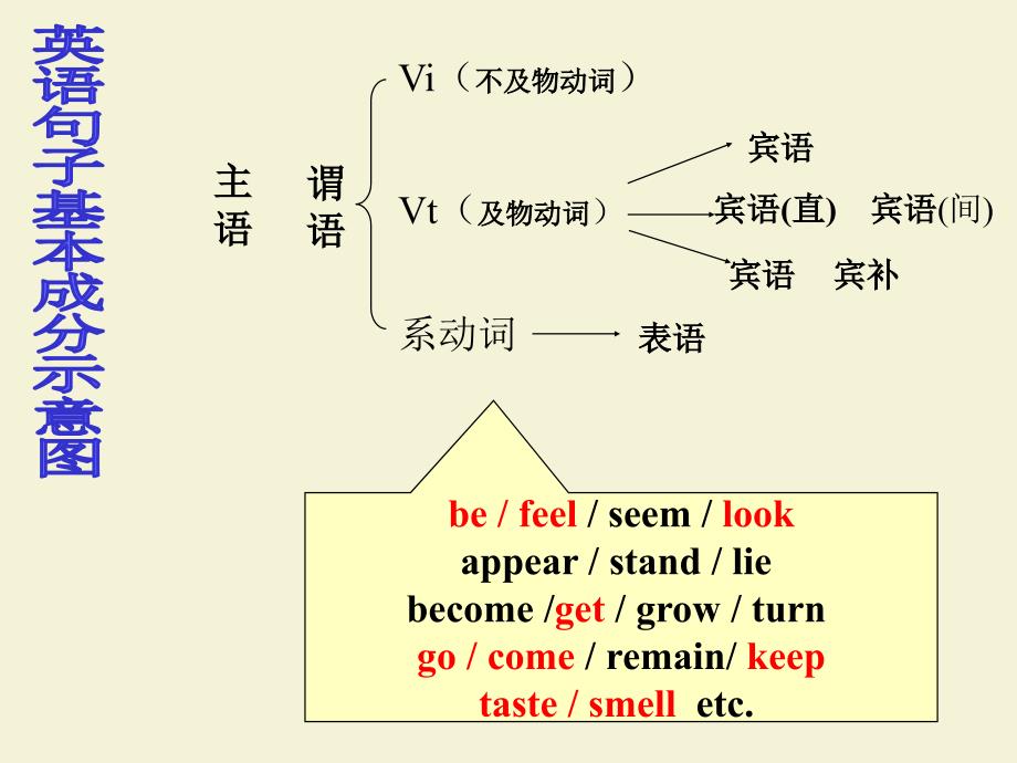 初中英语零基础学语法--英语句子结构(3)_第3页