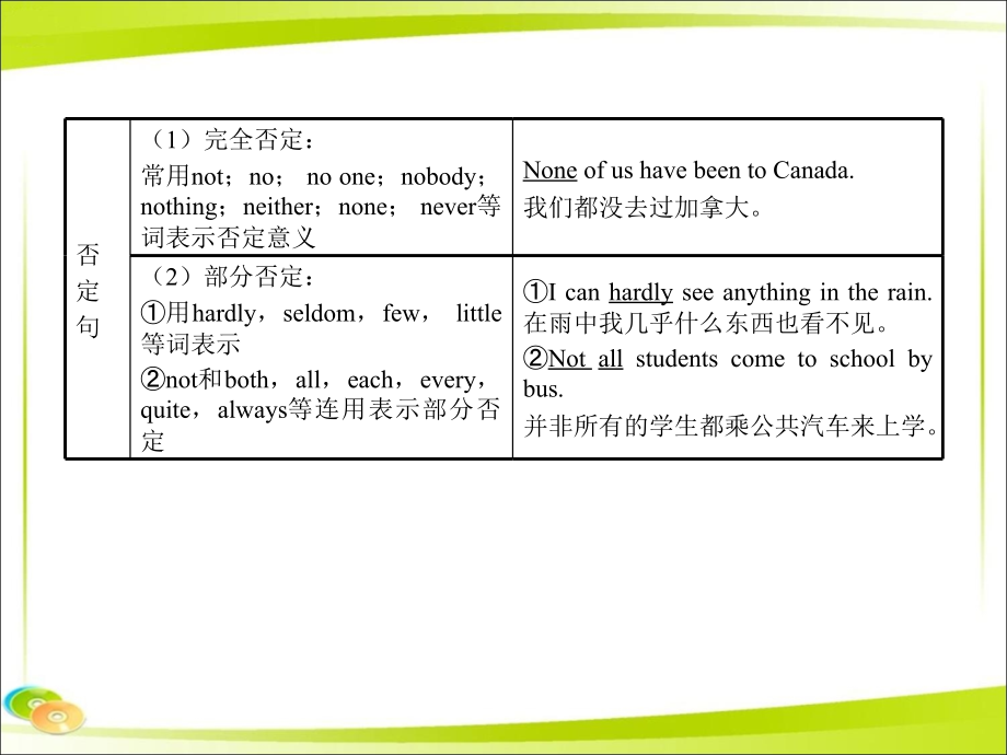 中考英语语法复习课件：句子种类_第3页