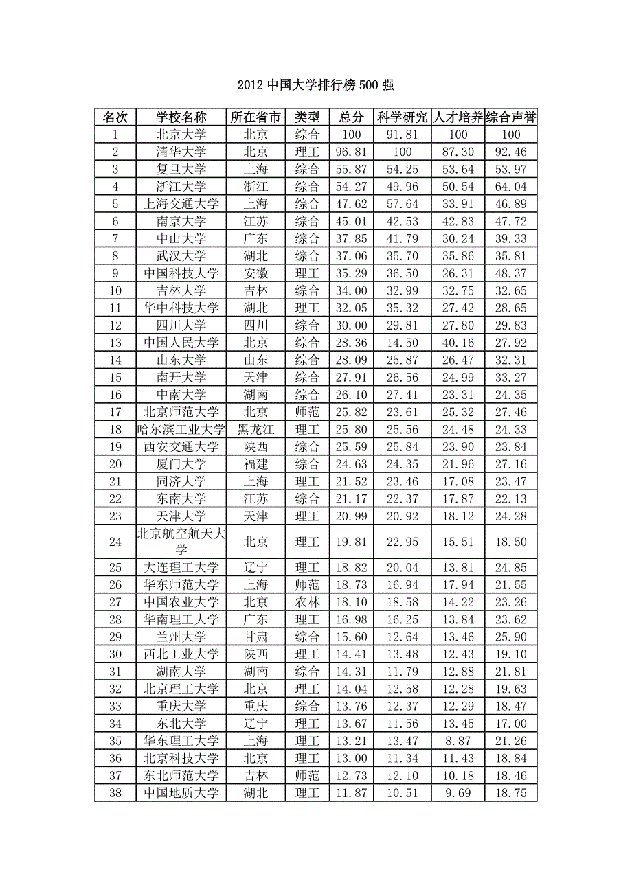 2012中国大学排行榜500强_第1页