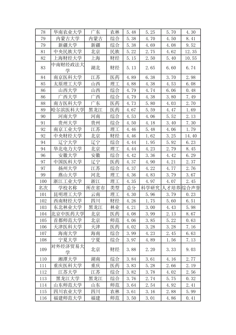 2012中国大学排行榜500强_第3页