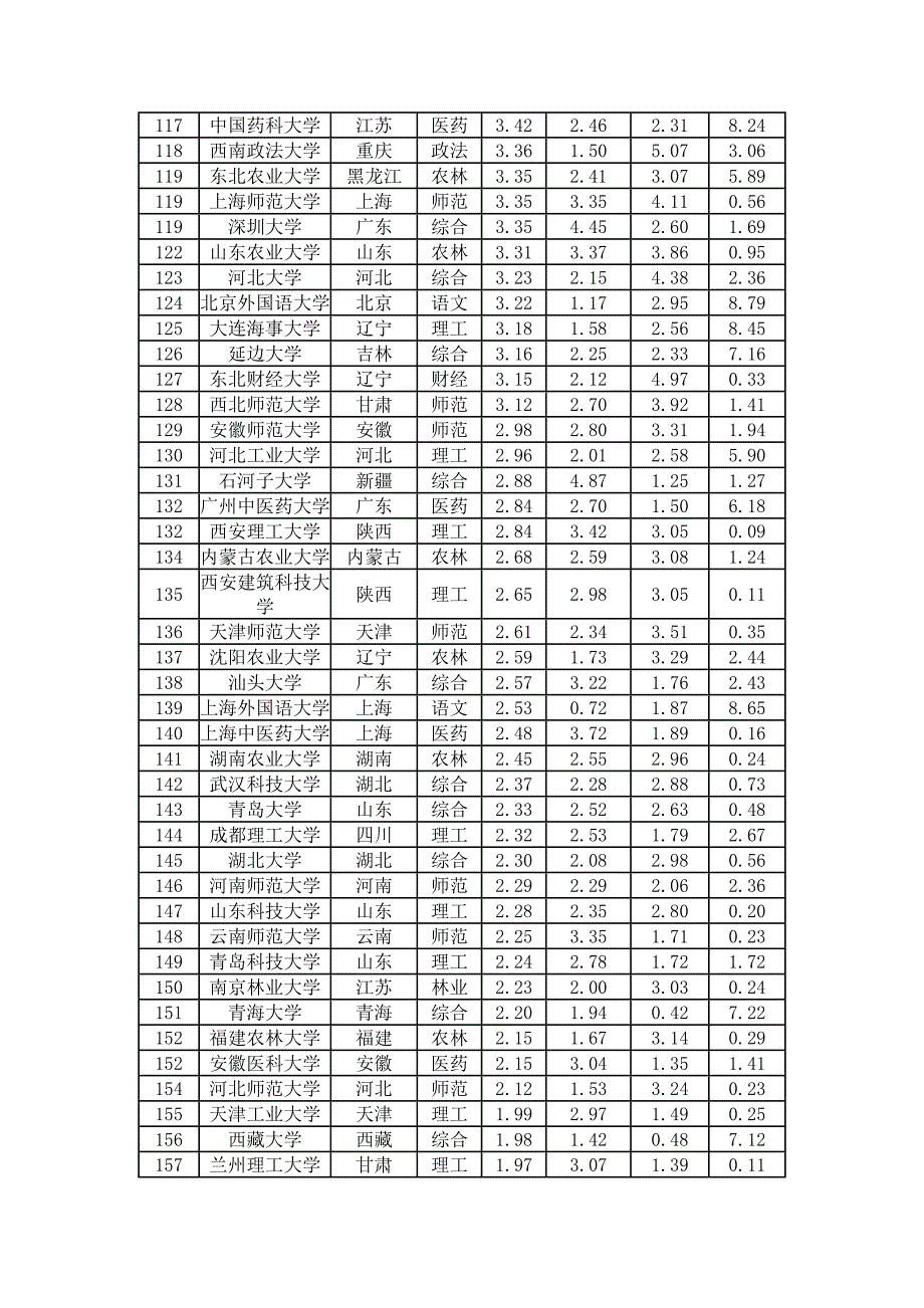 2012中国大学排行榜500强_第4页