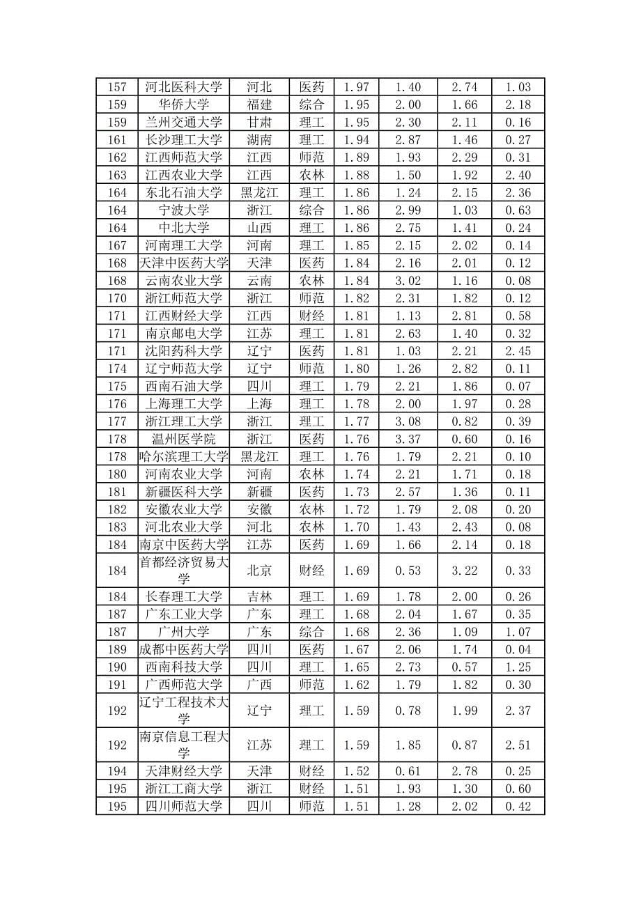 2012中国大学排行榜500强_第5页