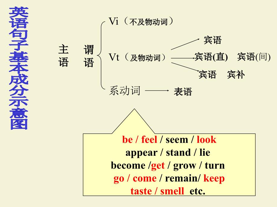 初中英语零基础学语法--英语句子结构(2)_第3页