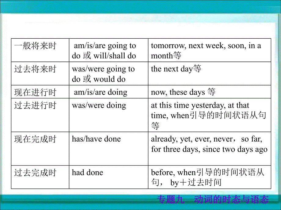 中考英语语法精讲： 动词的时态与语态_第3页