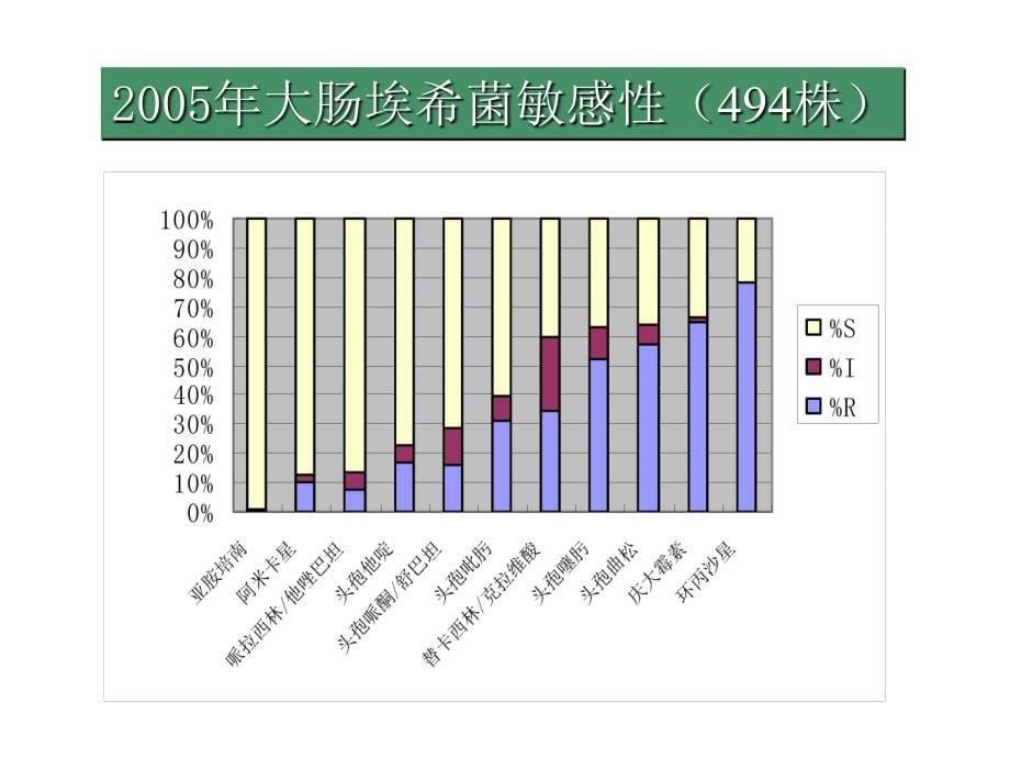 革兰阴性杆菌的耐药趋势和治疗策略_第5页