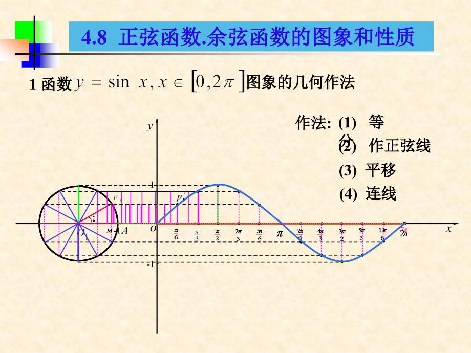 正弦函数、余弦函数的图像和性质(优质课)(1)_第4页