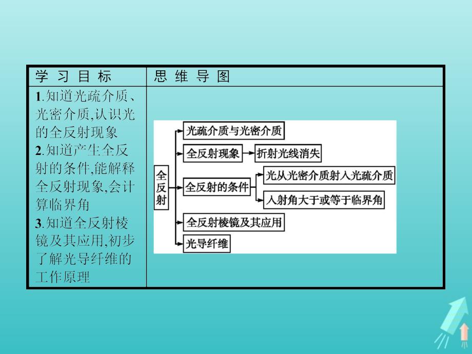 2018_2019学年高中物理第十三章光第2节全反射课件新人教版选修3_420190415121_第2页