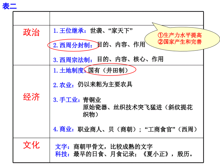 高三一轮复习：中国古代史历史阶段特征复习-课件(通用版)(20张)-(共20张ppt)_第4页