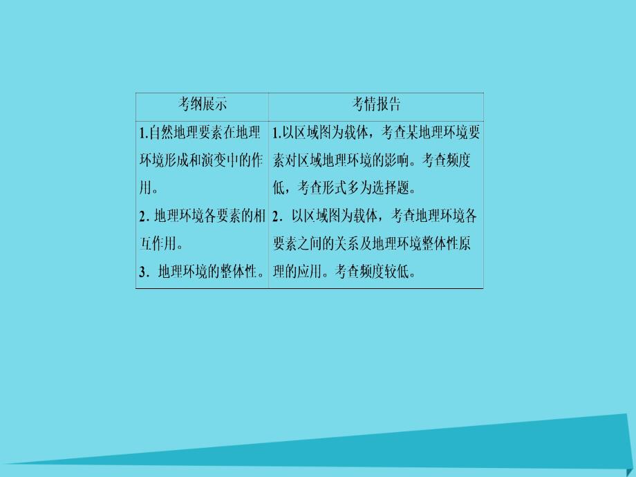 2017高考地理一轮复习131自然地理要素变化与环境变迁课件（1）_第4页