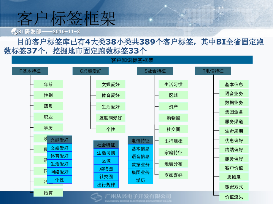 客户特征标签库20101101_第4页