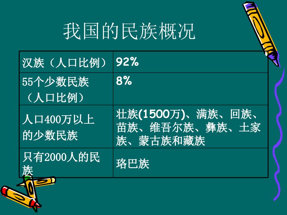 2012年人教版八上地理1.3多民族的大家庭_第4页