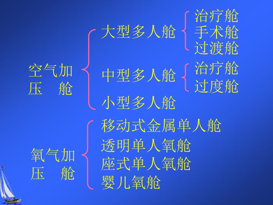 高压氧医学的应用_第4页