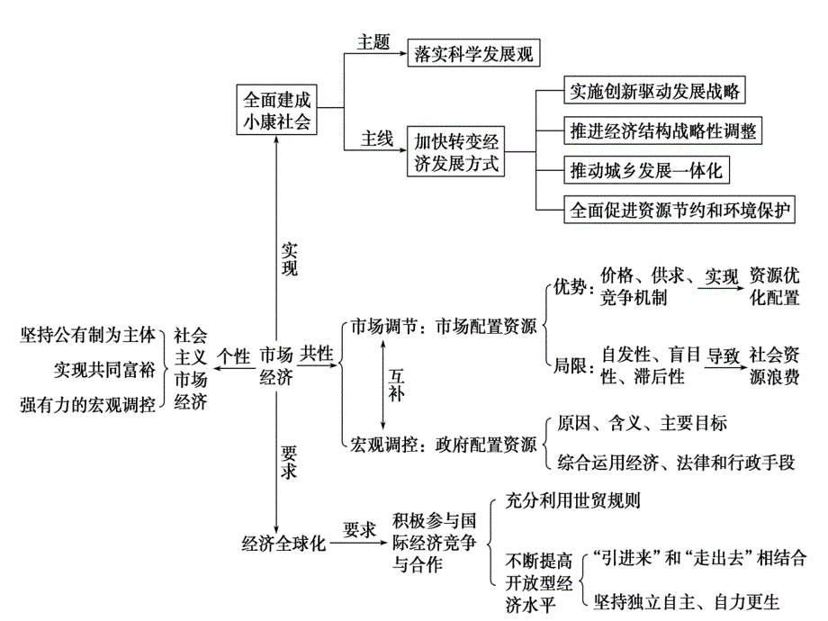 高一政治发展社会主要市场经济最新课件_第2页