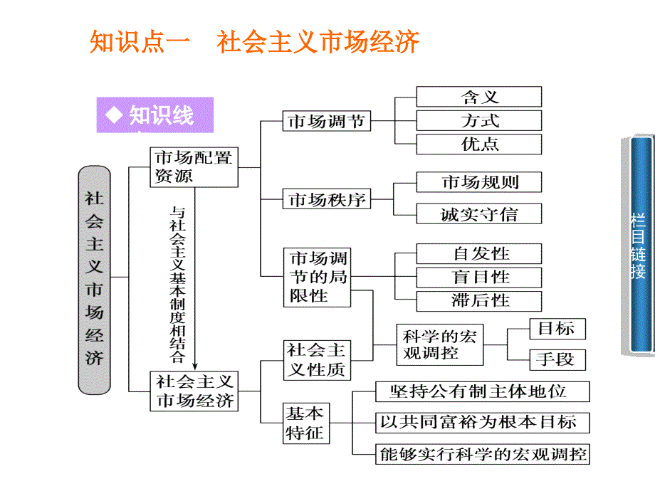 高一政治发展社会主要市场经济最新课件_第4页