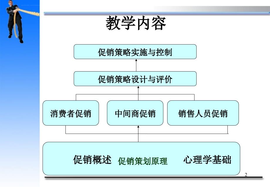 促销策划课件1郑_第2页