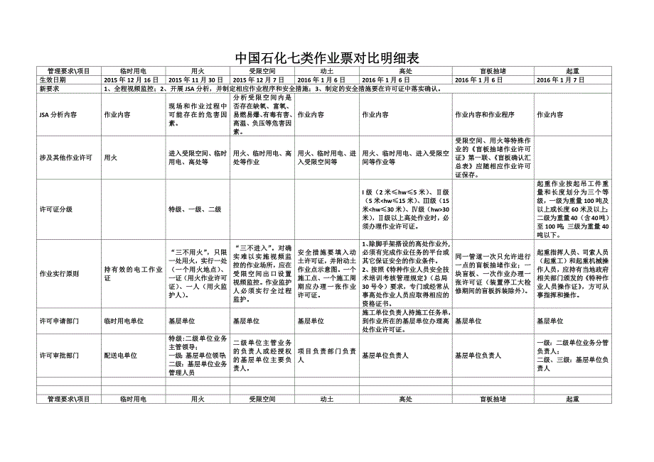 中国石化七类作业票对比明细表_第1页