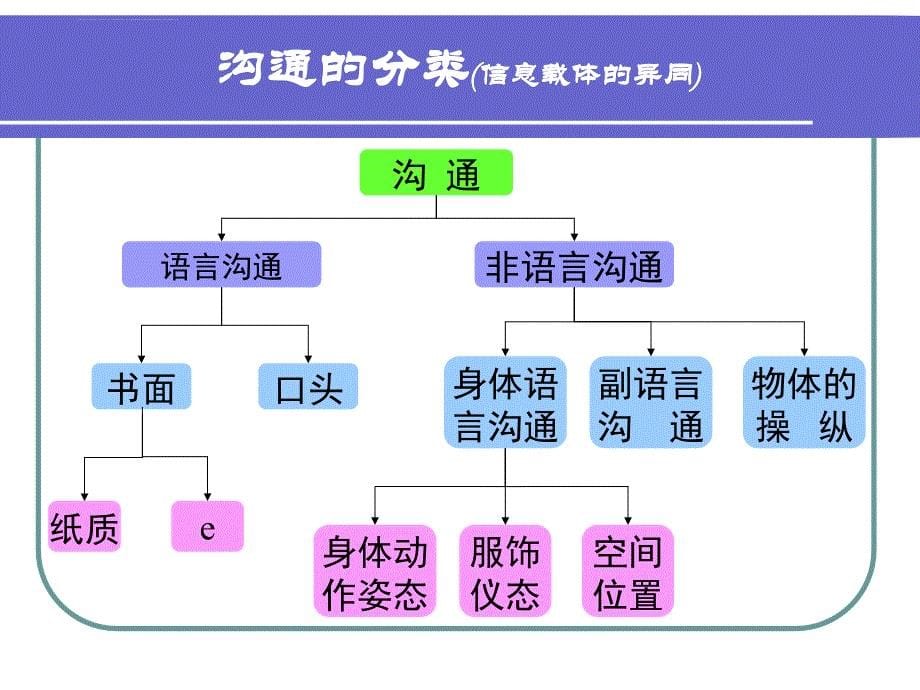 沟通基本原理_第5页