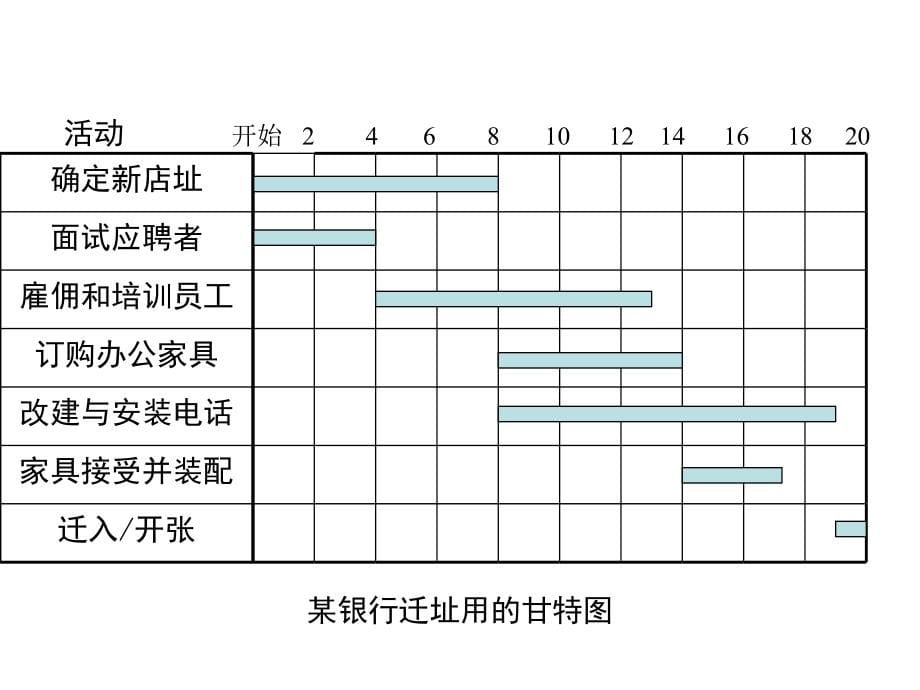 运营管理第13章--项目计划管理_第5页